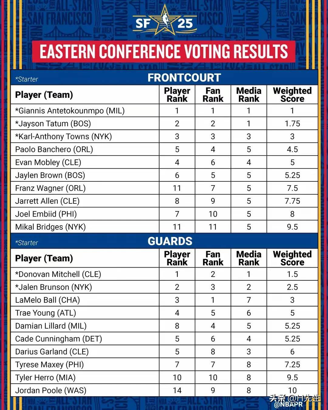 NBA全明星赛前瞻：东西部队伍实力对比的简单介绍