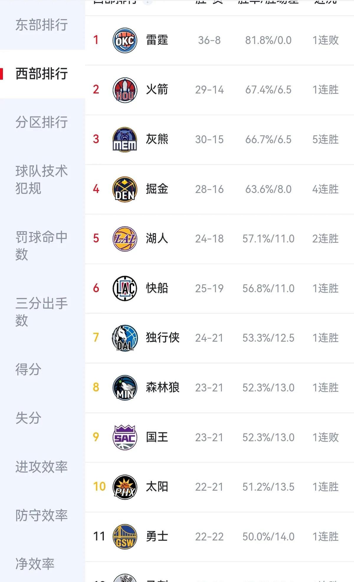 太阳三连胜晋级，西部半决赛如入云霄的简单介绍