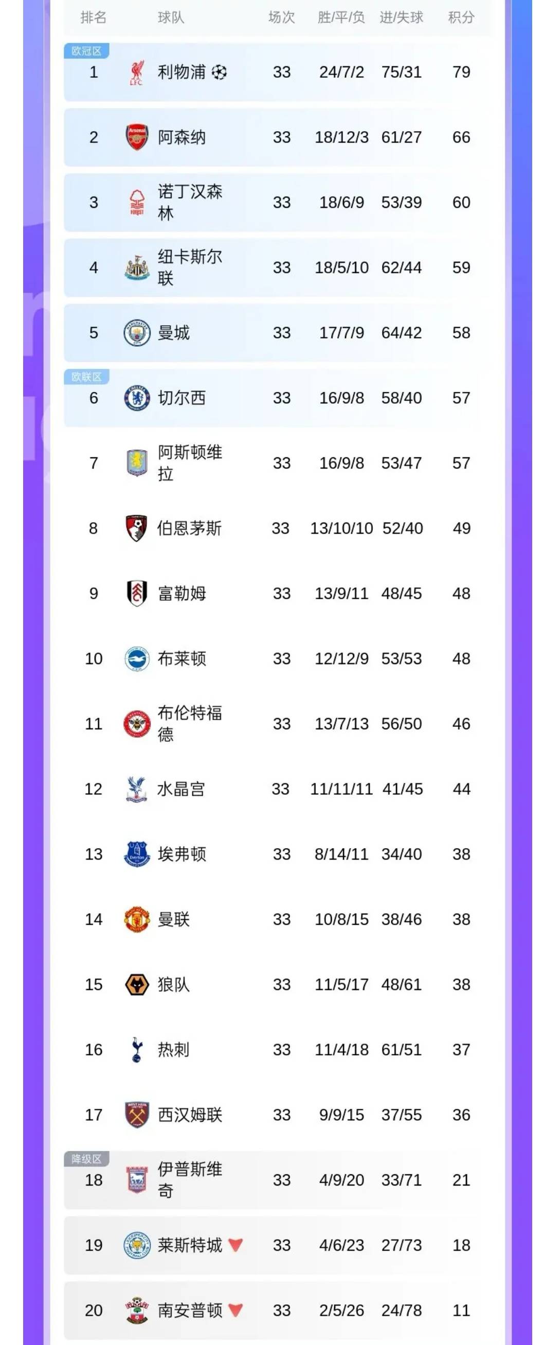 阿森纳击败富勒姆，继续稳居积分榜前列