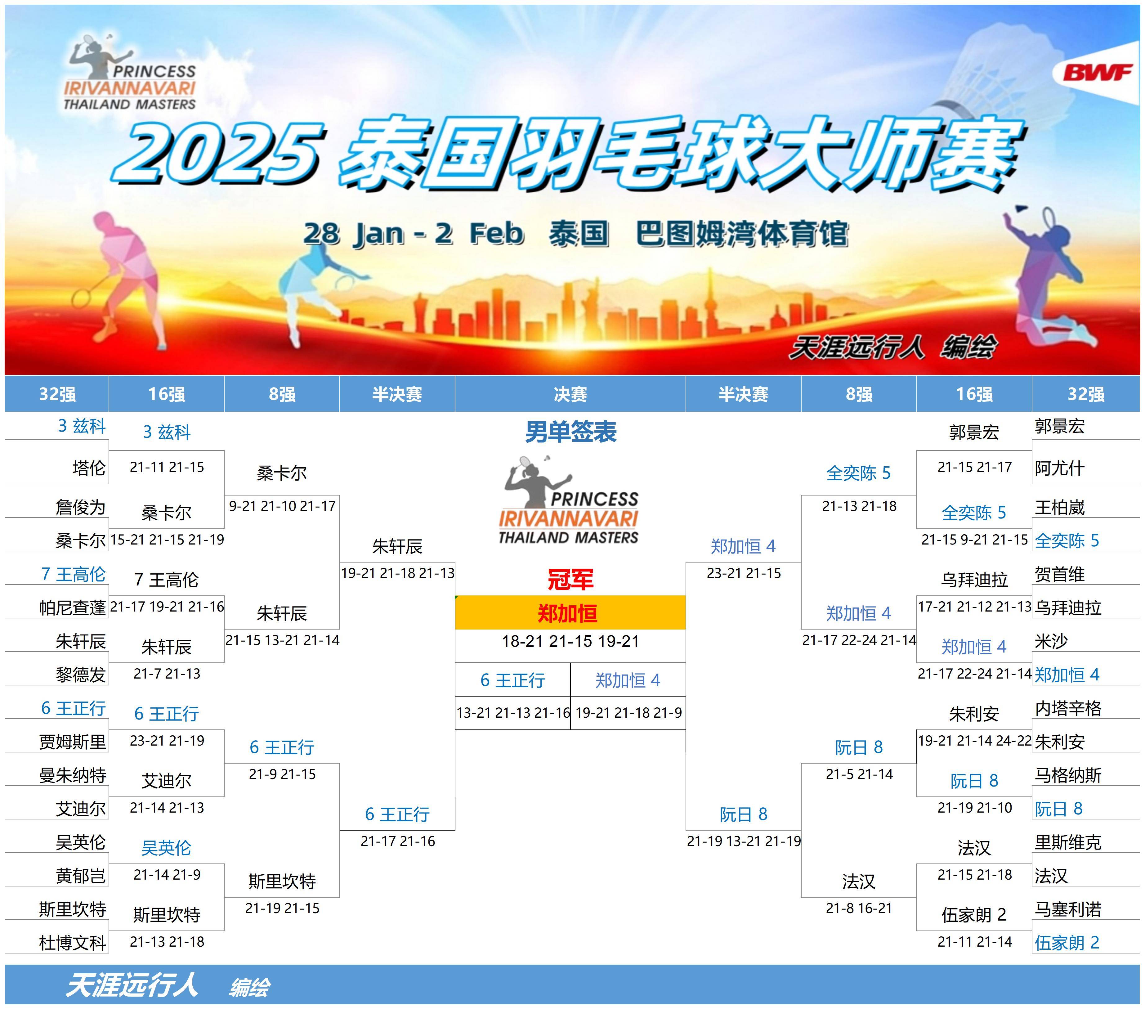 开云体育-法国名将力克泰国选手获得羽毛球冠军