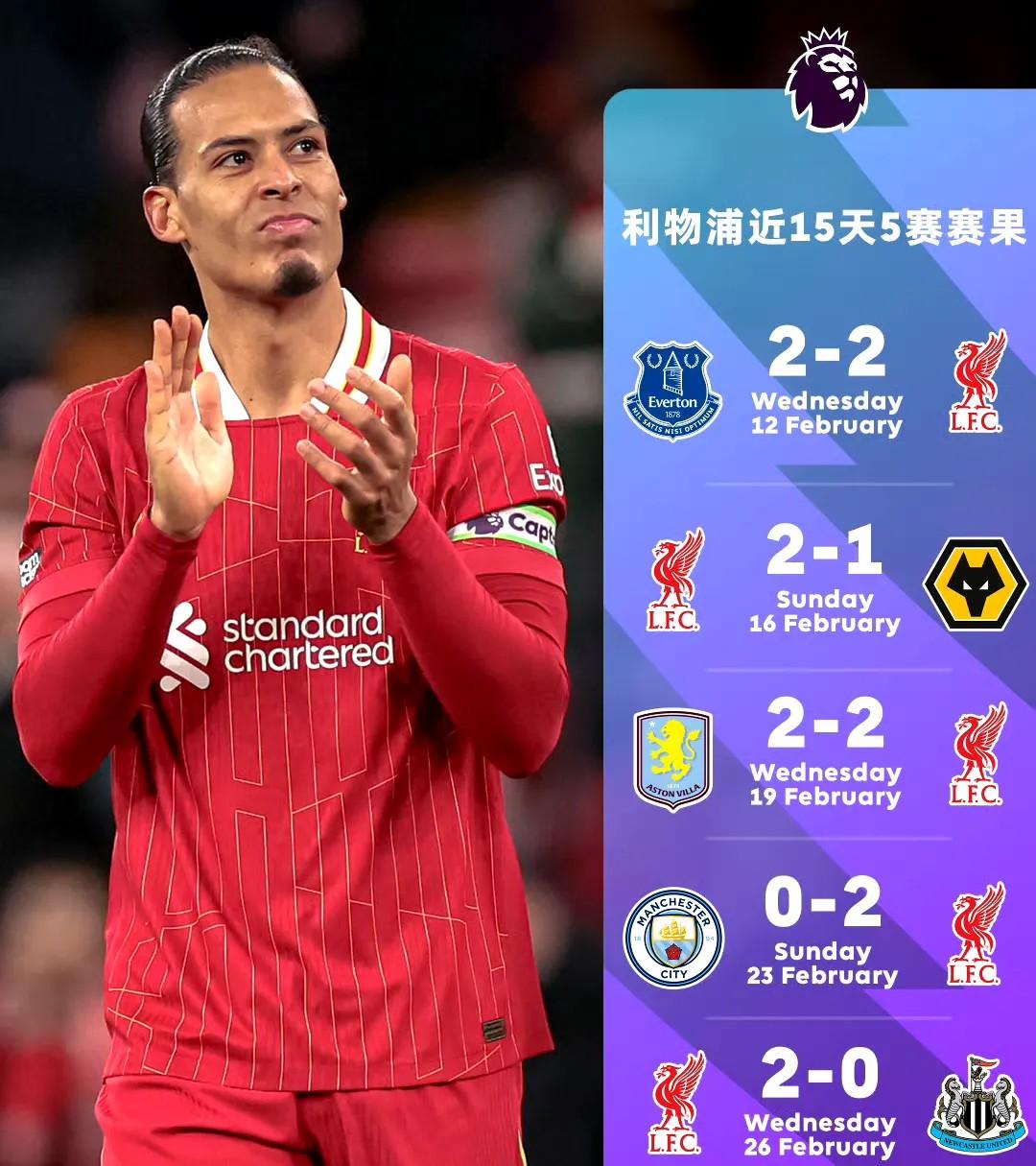 利物浦士气高涨，比分领先实力悍然