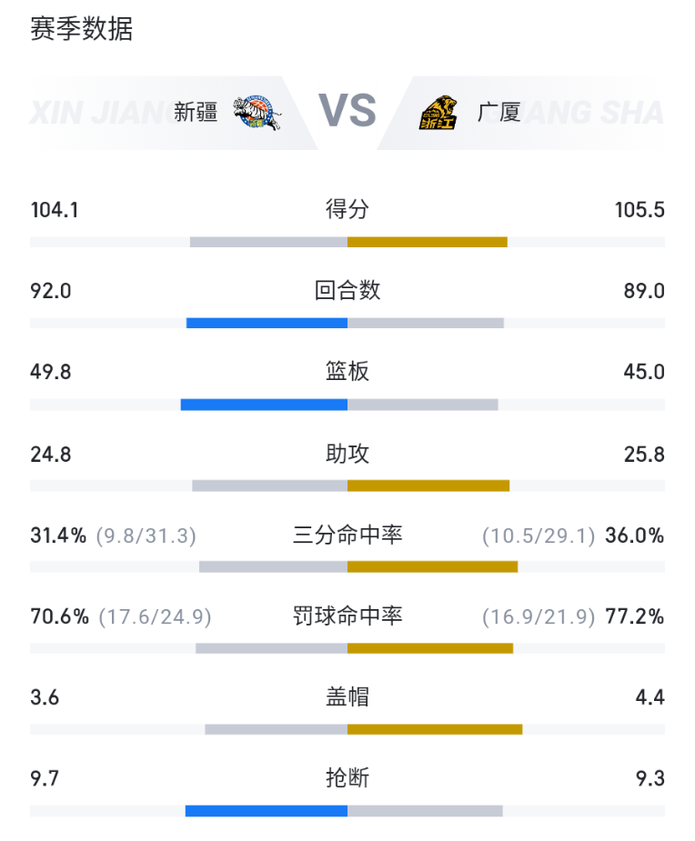 新疆男篮主场胜出，巩固排名积分榜第四的简单介绍