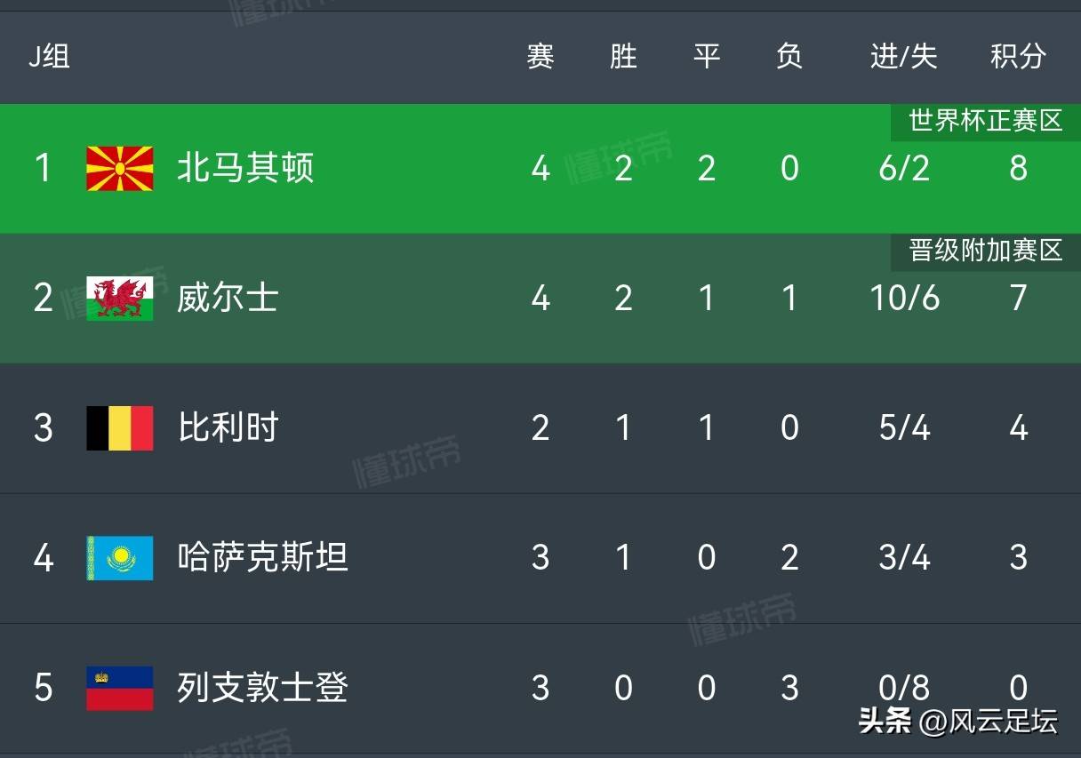 比利时队大胜晋级，克罗地亚队止步八强