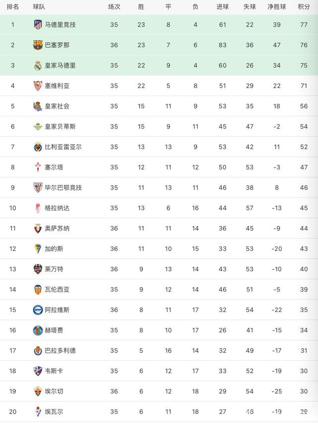 埃尔切客场失利，积分榜下滑