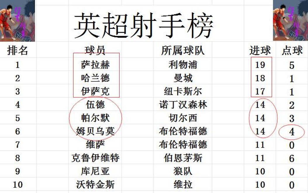 曼城迎来连胜，攀升积分榜前三