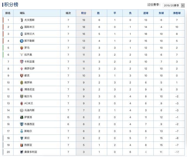 都灵击败AS罗马，登顶积分榜