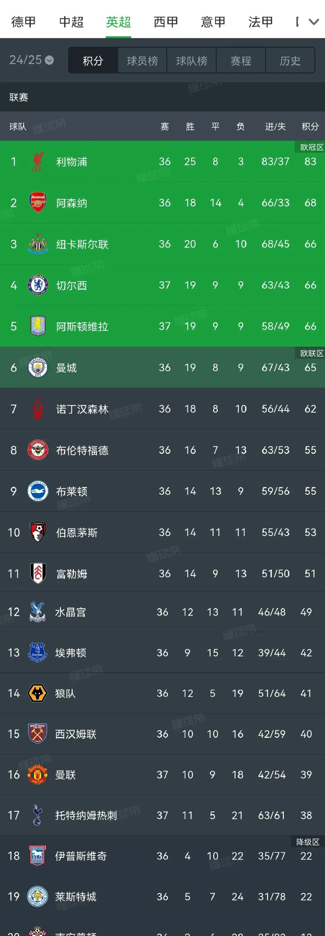 热刺丢分失利，争冠希望渐行渐远