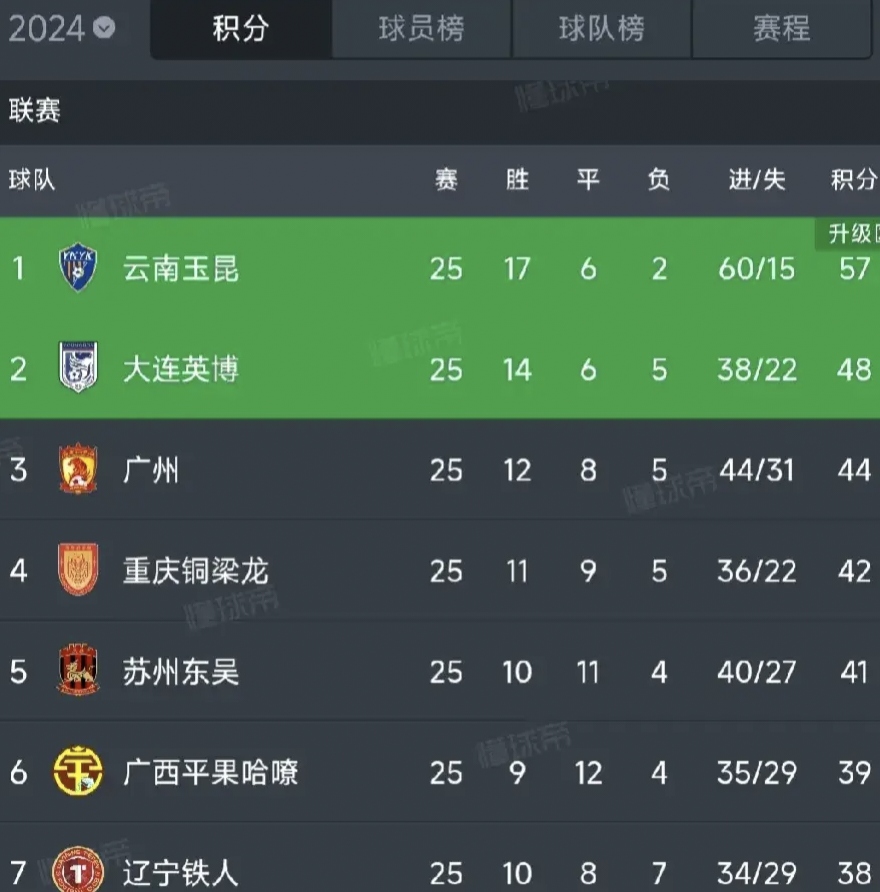 球队联赛排名一位的球队积分领先优势明显